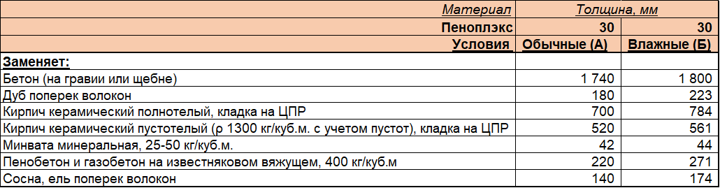 Купить утеплитель Пеноплэкс Комфорт по низкой цене в интернет - магазине Новосибирска Купить утеплитель Пеноплэкс Комфорт по низкой цене в интернет - магазине Новосибирска