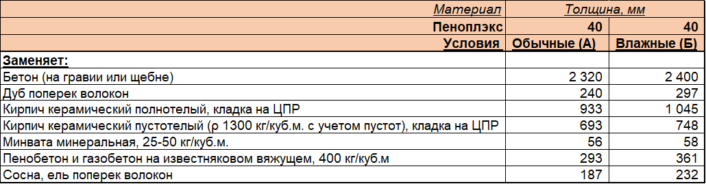 Купить утеплитель Пеноплэкс Комфорт 40 по низкой цене в интернет - магазине Новосибирска
